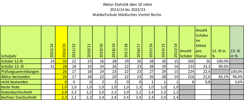 Abiturstatistik 2012-2022