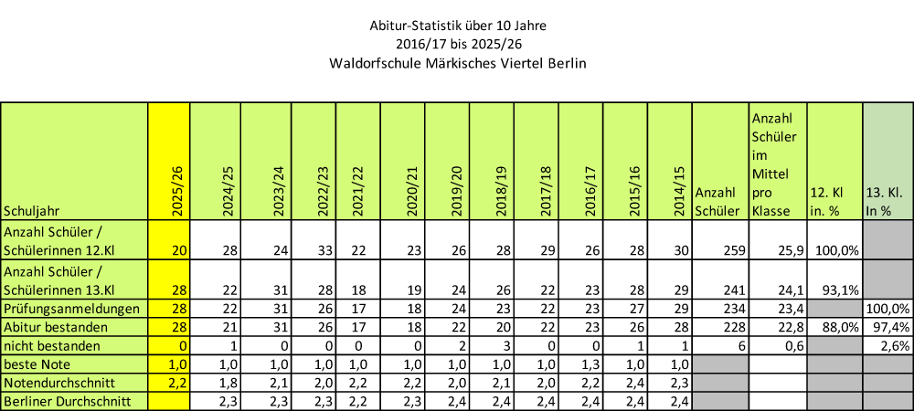 Abiturstatistik 2014-2025