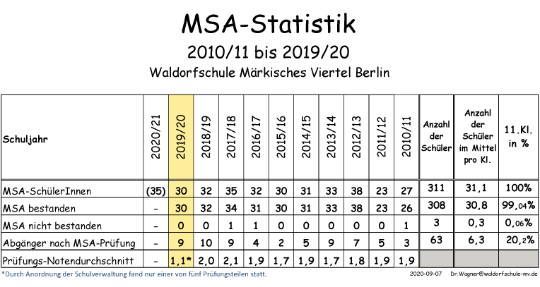 MSA Statistik 2010-2020